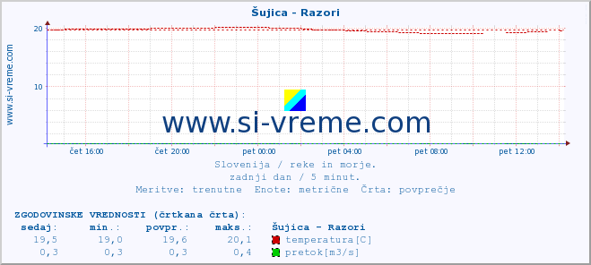 POVPREČJE :: Šujica - Razori :: temperatura | pretok | višina :: zadnji dan / 5 minut.