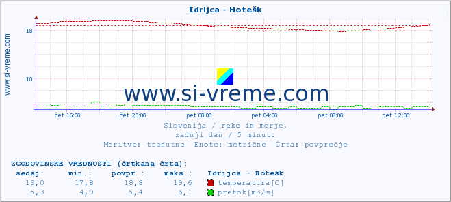 POVPREČJE :: Idrijca - Hotešk :: temperatura | pretok | višina :: zadnji dan / 5 minut.