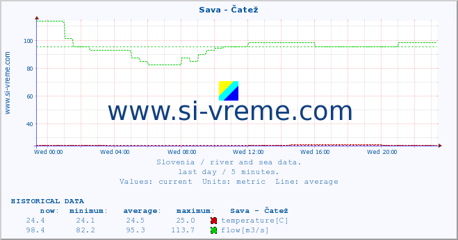  :: Sava - Čatež :: temperature | flow | height :: last day / 5 minutes.