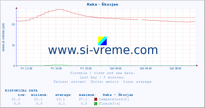  :: Reka - Škocjan :: temperature | flow | height :: last day / 5 minutes.