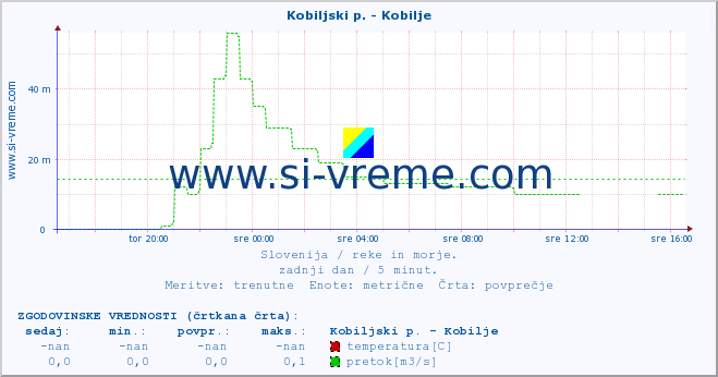 POVPREČJE :: Kobiljski p. - Kobilje :: temperatura | pretok | višina :: zadnji dan / 5 minut.