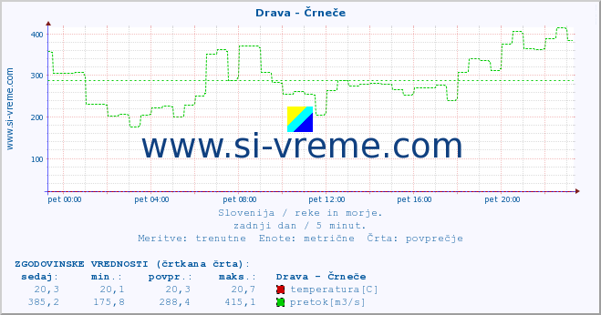 POVPREČJE :: Drava - Črneče :: temperatura | pretok | višina :: zadnji dan / 5 minut.