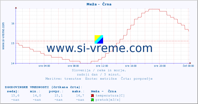 POVPREČJE :: Meža -  Črna :: temperatura | pretok | višina :: zadnji dan / 5 minut.