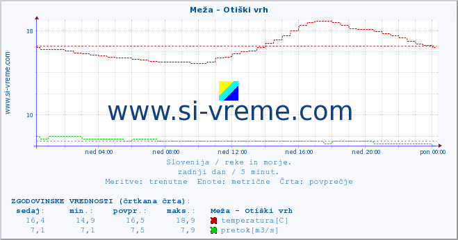 POVPREČJE :: Meža - Otiški vrh :: temperatura | pretok | višina :: zadnji dan / 5 minut.