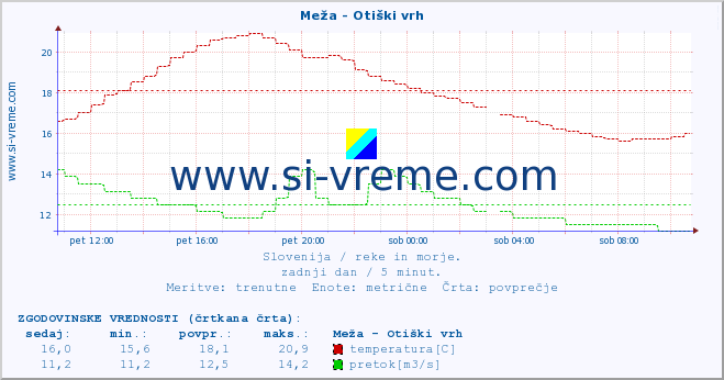 POVPREČJE :: Meža - Otiški vrh :: temperatura | pretok | višina :: zadnji dan / 5 minut.