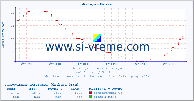 POVPREČJE :: Mislinja - Dovže :: temperatura | pretok | višina :: zadnji dan / 5 minut.