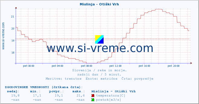 POVPREČJE :: Mislinja - Otiški Vrh :: temperatura | pretok | višina :: zadnji dan / 5 minut.