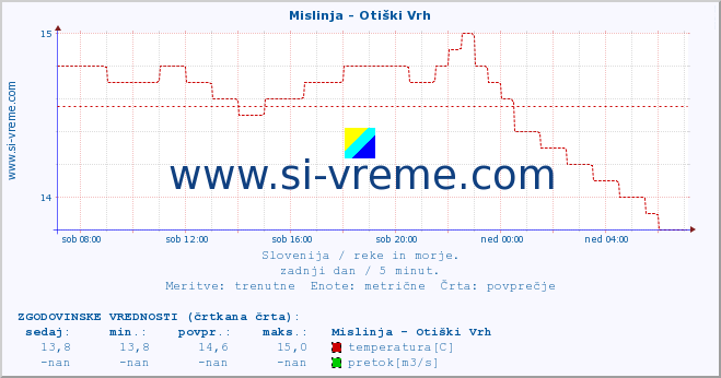 POVPREČJE :: Mislinja - Otiški Vrh :: temperatura | pretok | višina :: zadnji dan / 5 minut.