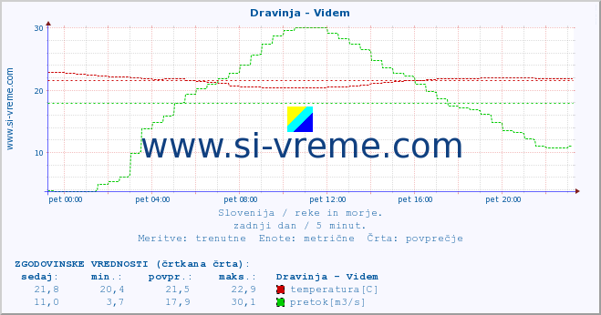 POVPREČJE :: Dravinja - Videm :: temperatura | pretok | višina :: zadnji dan / 5 minut.