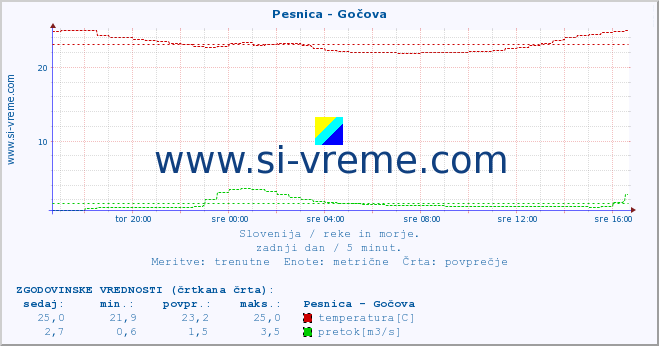 POVPREČJE :: Pesnica - Gočova :: temperatura | pretok | višina :: zadnji dan / 5 minut.