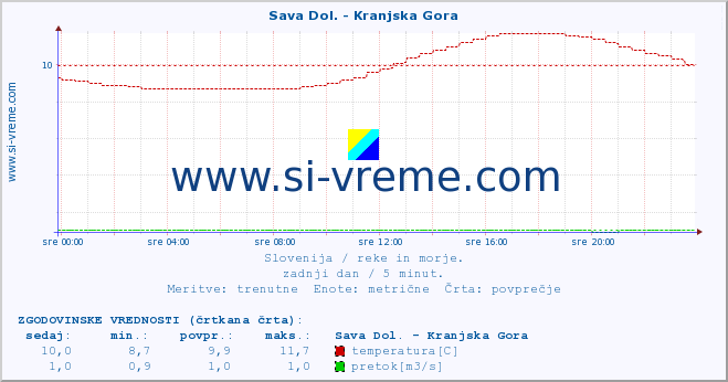 POVPREČJE :: Sava Dol. - Kranjska Gora :: temperatura | pretok | višina :: zadnji dan / 5 minut.