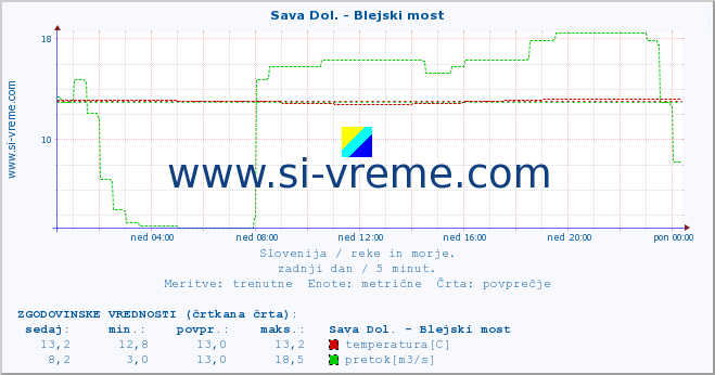 POVPREČJE :: Sava Dol. - Blejski most :: temperatura | pretok | višina :: zadnji dan / 5 minut.