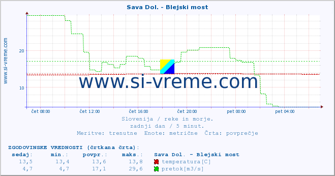 POVPREČJE :: Sava Dol. - Blejski most :: temperatura | pretok | višina :: zadnji dan / 5 minut.