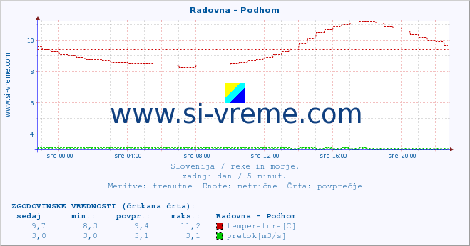 POVPREČJE :: Radovna - Podhom :: temperatura | pretok | višina :: zadnji dan / 5 minut.