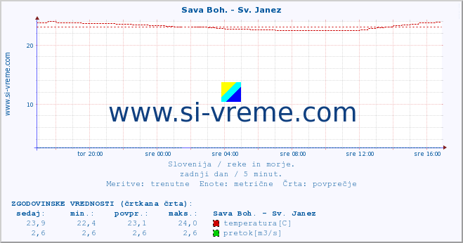 POVPREČJE :: Sava Boh. - Sv. Janez :: temperatura | pretok | višina :: zadnji dan / 5 minut.