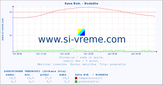 POVPREČJE :: Sava Boh. - Bodešče :: temperatura | pretok | višina :: zadnji dan / 5 minut.