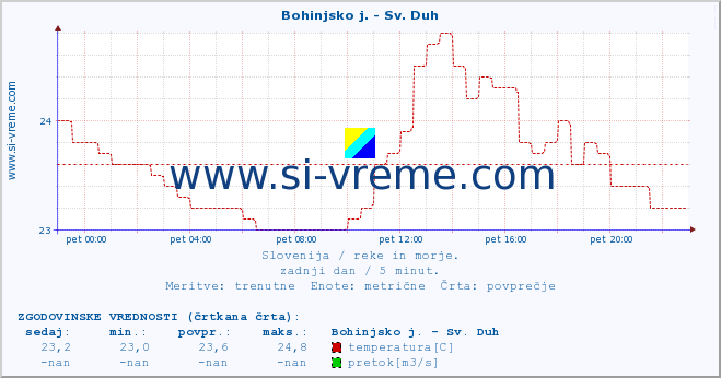 POVPREČJE :: Bohinjsko j. - Sv. Duh :: temperatura | pretok | višina :: zadnji dan / 5 minut.