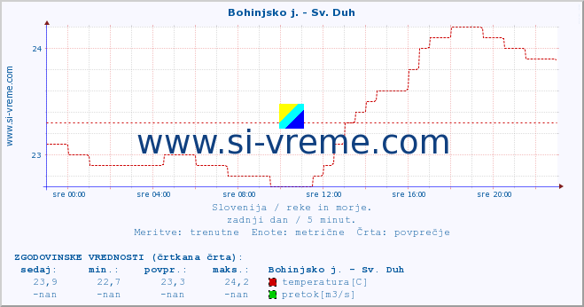 POVPREČJE :: Bohinjsko j. - Sv. Duh :: temperatura | pretok | višina :: zadnji dan / 5 minut.