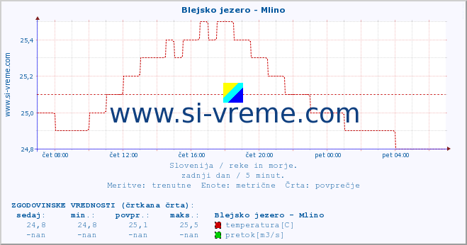 POVPREČJE :: Blejsko jezero - Mlino :: temperatura | pretok | višina :: zadnji dan / 5 minut.