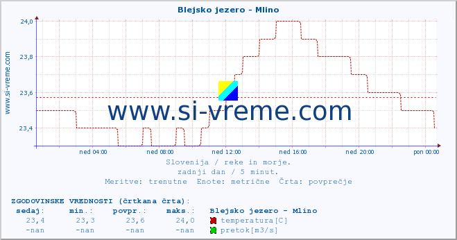 POVPREČJE :: Blejsko jezero - Mlino :: temperatura | pretok | višina :: zadnji dan / 5 minut.