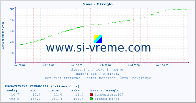 POVPREČJE :: Sava - Okroglo :: temperatura | pretok | višina :: zadnji dan / 5 minut.