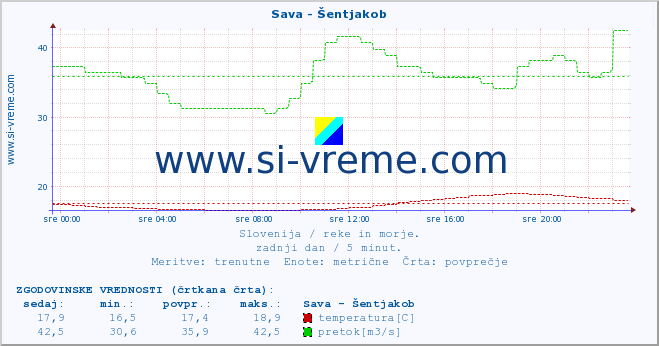 POVPREČJE :: Sava - Šentjakob :: temperatura | pretok | višina :: zadnji dan / 5 minut.