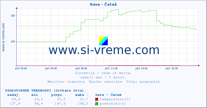 POVPREČJE :: Sava - Čatež :: temperatura | pretok | višina :: zadnji dan / 5 minut.