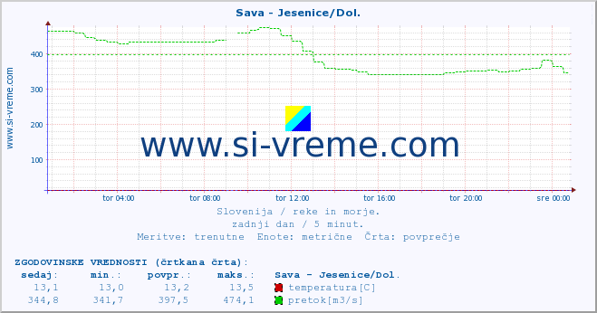 POVPREČJE :: Sava - Jesenice/Dol. :: temperatura | pretok | višina :: zadnji dan / 5 minut.