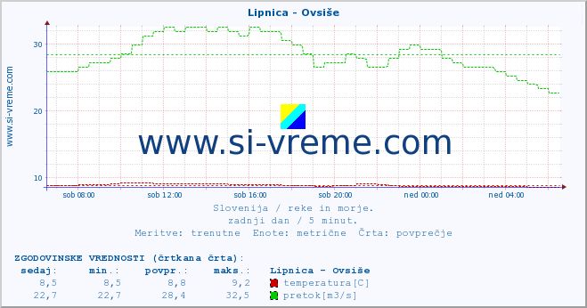 POVPREČJE :: Lipnica - Ovsiše :: temperatura | pretok | višina :: zadnji dan / 5 minut.