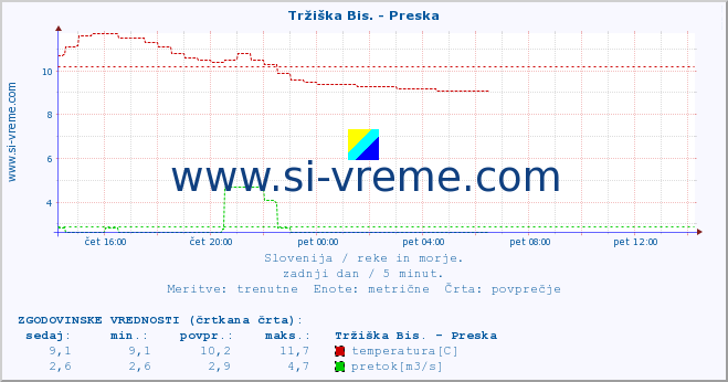 POVPREČJE :: Tržiška Bis. - Preska :: temperatura | pretok | višina :: zadnji dan / 5 minut.