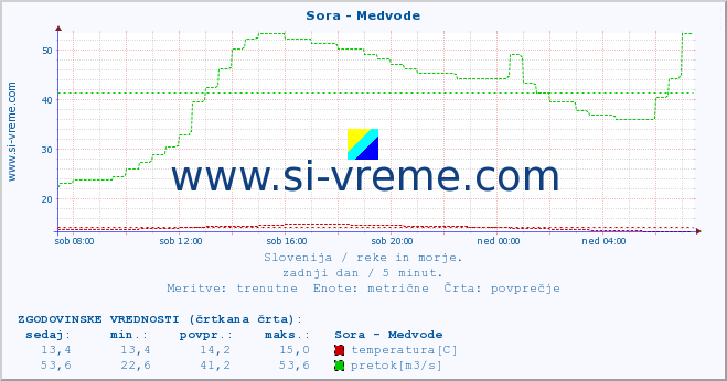 POVPREČJE :: Sora - Medvode :: temperatura | pretok | višina :: zadnji dan / 5 minut.