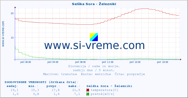 POVPREČJE :: Selška Sora - Železniki :: temperatura | pretok | višina :: zadnji dan / 5 minut.