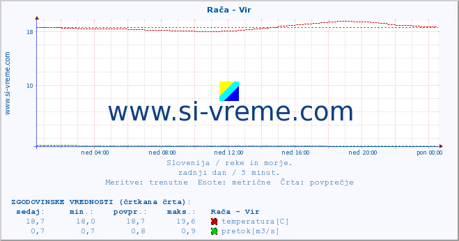 POVPREČJE :: Rača - Vir :: temperatura | pretok | višina :: zadnji dan / 5 minut.