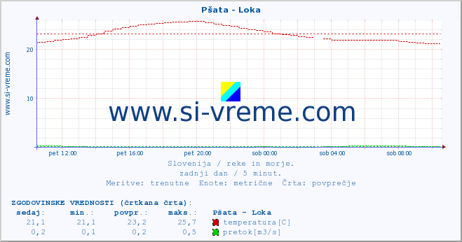 POVPREČJE :: Pšata - Loka :: temperatura | pretok | višina :: zadnji dan / 5 minut.