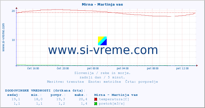 POVPREČJE :: Mirna - Martinja vas :: temperatura | pretok | višina :: zadnji dan / 5 minut.