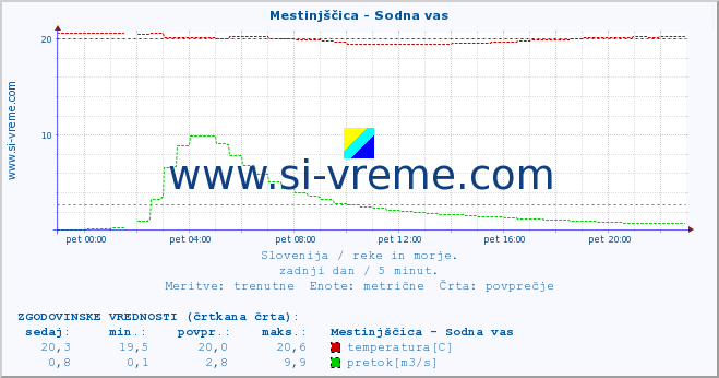 POVPREČJE :: Mestinjščica - Sodna vas :: temperatura | pretok | višina :: zadnji dan / 5 minut.