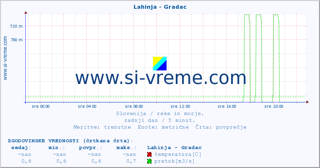 POVPREČJE :: Lahinja - Gradac :: temperatura | pretok | višina :: zadnji dan / 5 minut.