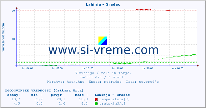 POVPREČJE :: Lahinja - Gradac :: temperatura | pretok | višina :: zadnji dan / 5 minut.