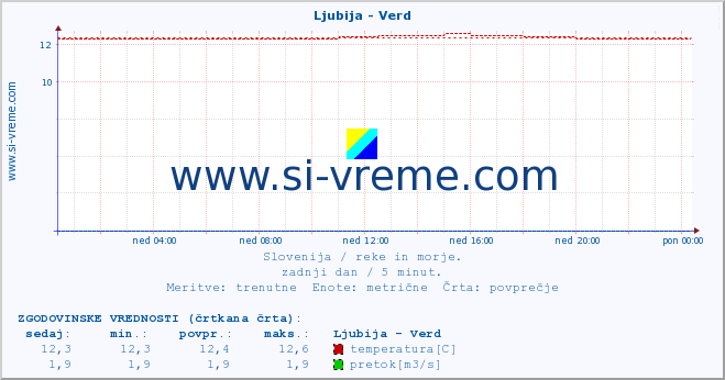 POVPREČJE :: Ljubija - Verd :: temperatura | pretok | višina :: zadnji dan / 5 minut.