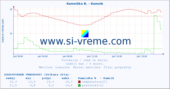 POVPREČJE :: Stržen - Gor. Jezero :: temperatura | pretok | višina :: zadnji dan / 5 minut.