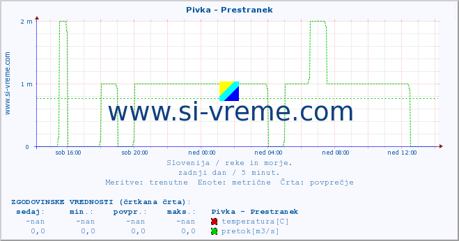 POVPREČJE :: Pivka - Prestranek :: temperatura | pretok | višina :: zadnji dan / 5 minut.