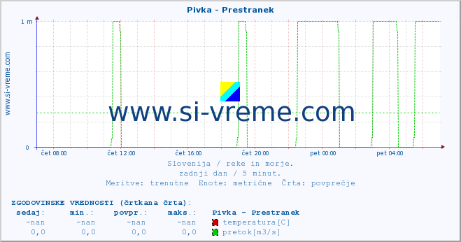 POVPREČJE :: Pivka - Prestranek :: temperatura | pretok | višina :: zadnji dan / 5 minut.