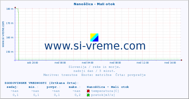 POVPREČJE :: Nanoščica - Mali otok :: temperatura | pretok | višina :: zadnji dan / 5 minut.