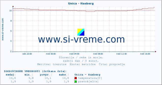 POVPREČJE :: Unica - Hasberg :: temperatura | pretok | višina :: zadnji dan / 5 minut.