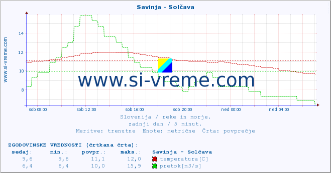 POVPREČJE :: Savinja - Solčava :: temperatura | pretok | višina :: zadnji dan / 5 minut.