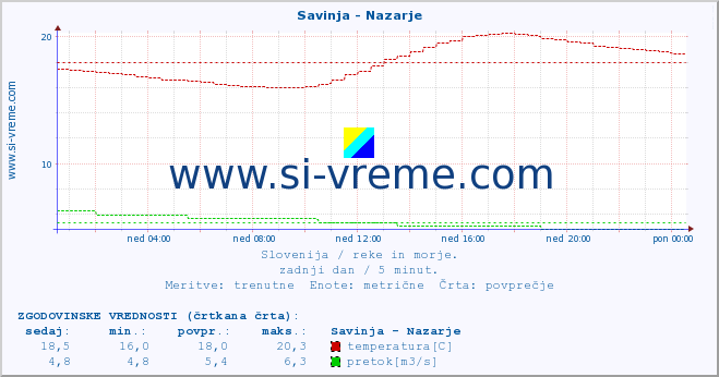 POVPREČJE :: Savinja - Nazarje :: temperatura | pretok | višina :: zadnji dan / 5 minut.