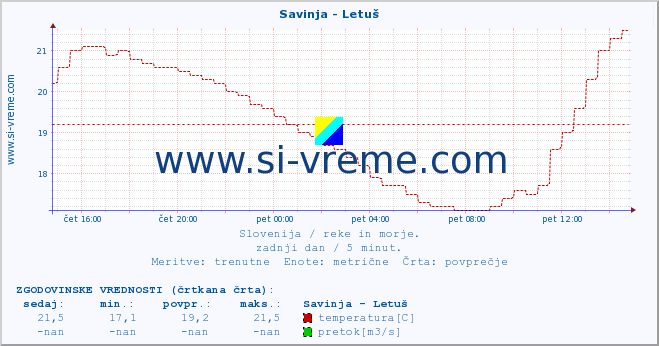 POVPREČJE :: Savinja - Letuš :: temperatura | pretok | višina :: zadnji dan / 5 minut.