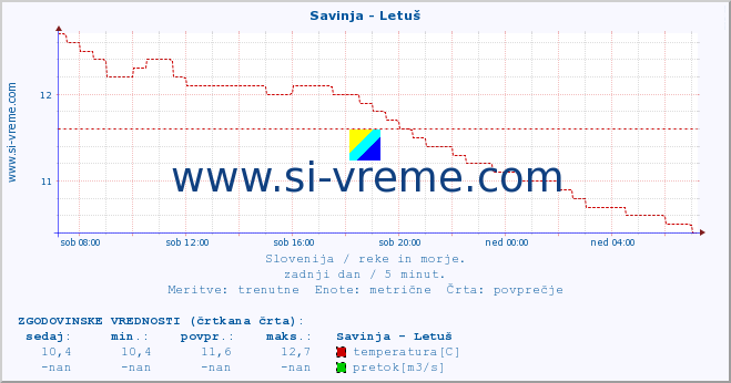 POVPREČJE :: Savinja - Letuš :: temperatura | pretok | višina :: zadnji dan / 5 minut.