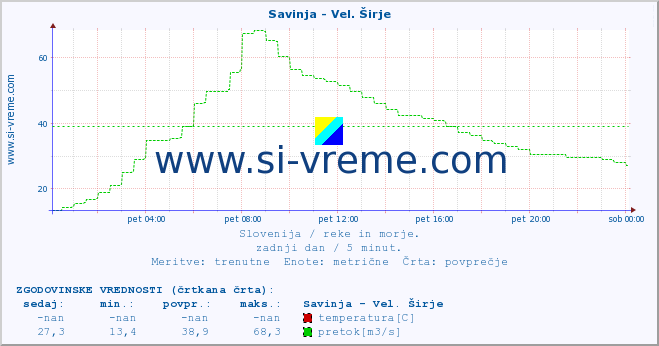 POVPREČJE :: Savinja - Vel. Širje :: temperatura | pretok | višina :: zadnji dan / 5 minut.