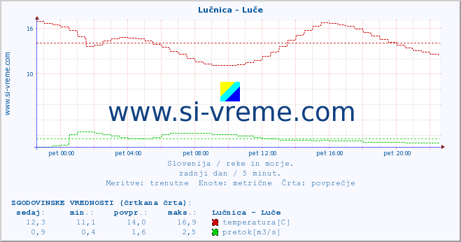 POVPREČJE :: Lučnica - Luče :: temperatura | pretok | višina :: zadnji dan / 5 minut.